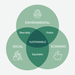 3 pillars of sustainability